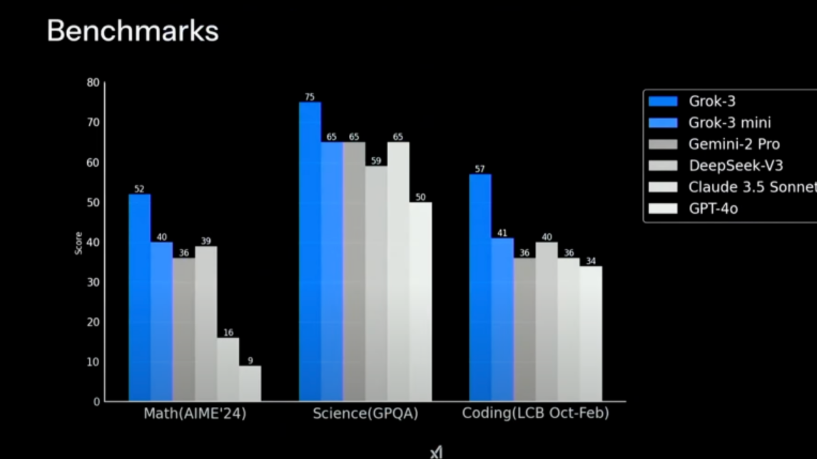 บริษัท xAI ของ Elon Musk เปิดตัว Grok 3 อ้างเป็นโมเดล AI ฉลาดที่สุดในโลก!