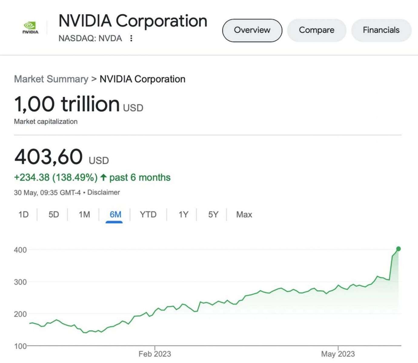 ภาพ Google Finance ของมูลค่าตลาดของ Nvidia