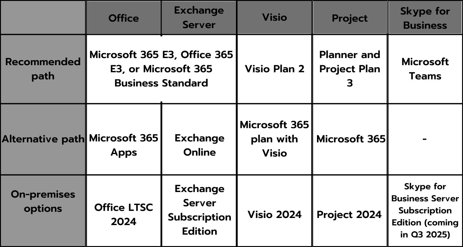 Microsoft เตือนผู้ใช้ Office 2016 และ 2019 เกี่ยวกับการสิ้นสุดการสนับสนุนในปี 2025