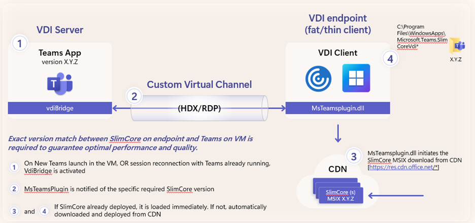 Microsoft Teams อัปเดตเวอร์ชันใหม่ ปรับแต่งการใช้งานสำหรับ VDI