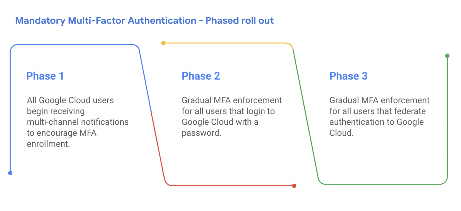 Google Cloud เตรียมบังคับใช้ MFA เพิ่มความปลอดภัยให้ผู้ใช้ เริ่มปี 2025