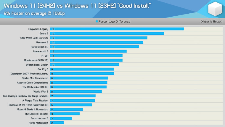 รายงานเตือน!!  Windows 11 อาจลดประสิทธิภาพ PC ของผู้ใช้โดยไม่รู้ตัว