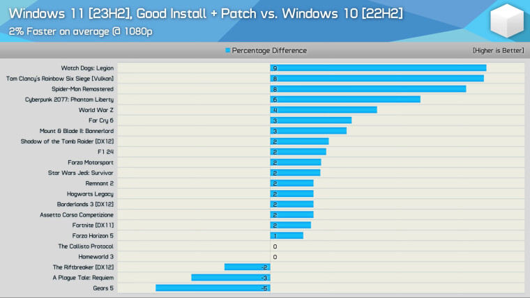 รายงานเตือน!!  Windows 11 อาจลดประสิทธิภาพ PC ของผู้ใช้โดยไม่รู้ตัว