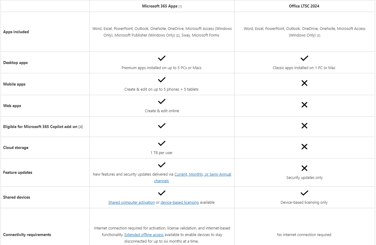 Microsoft วางขาย Office 2024 รุ่นซื้อขาดอย่างเป็นทางการ พร้อมซัพพอร์ตยาว 5 ปี