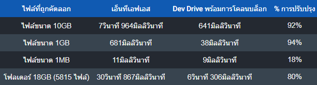 อัปเดต Windows 11 เพิ่มความเร็วการคัดลอกไฟล์เป็นสองเท่า ด้วยการรองรับรูปแบบ ReFS