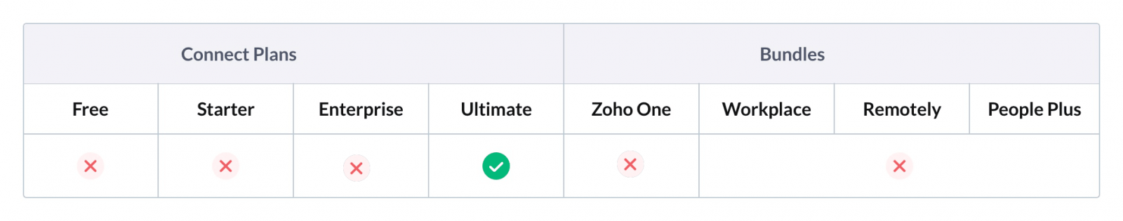 Zoho เพิ่มฟีเจอร์ “Private comments” ใน Zoho Connnect