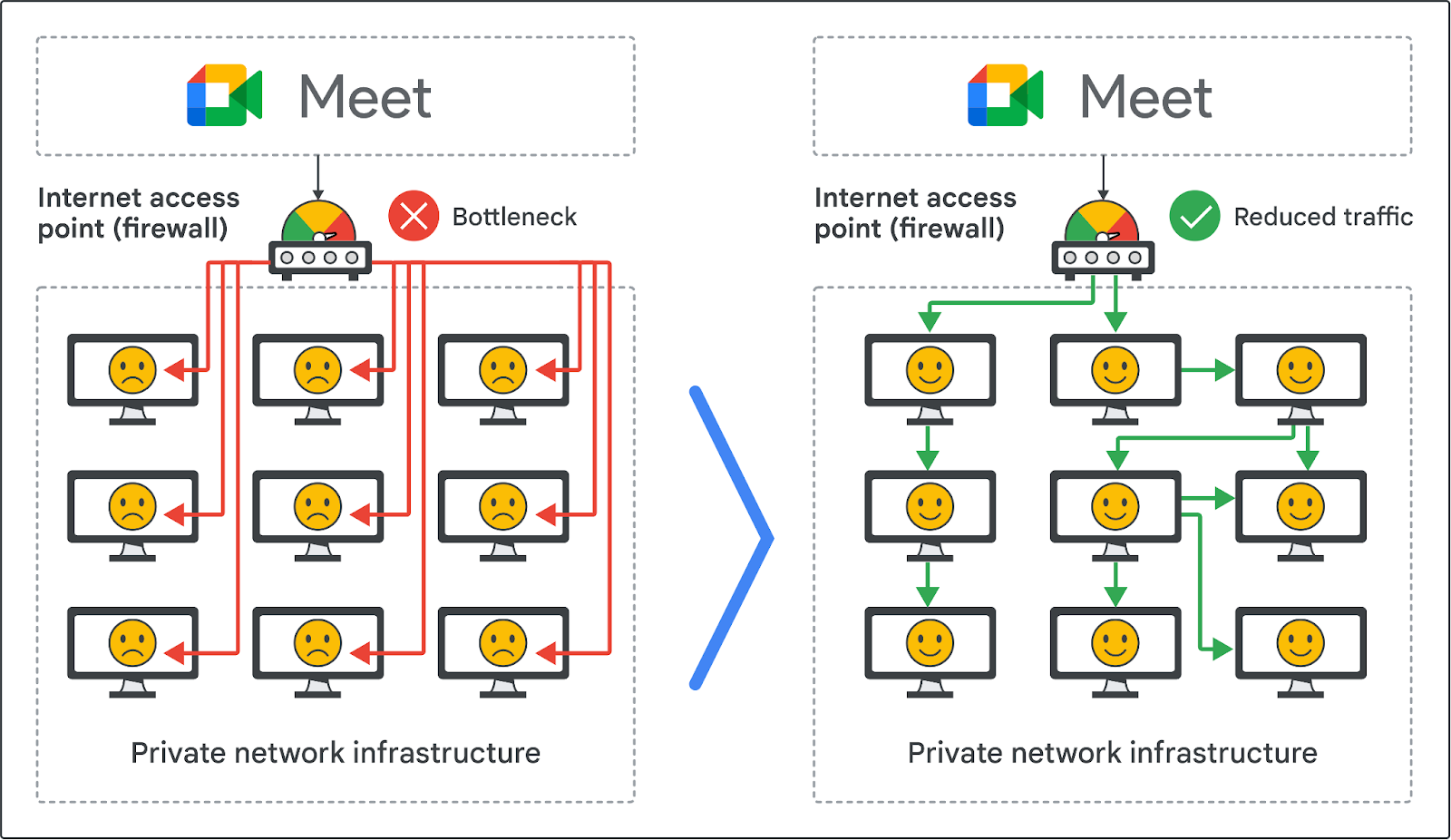 Google Meet เปิดตัว eCDN ฟีเจอร์ใหม่ ลดการใช้ Bandwidth วิดีโอสตรีมสด